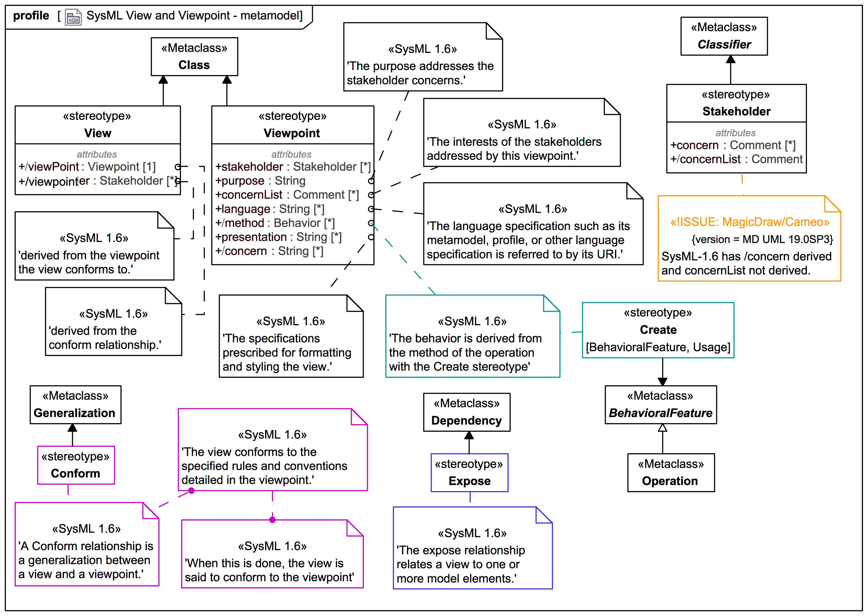 Sysml view and viewpoint metamodel webel it australia